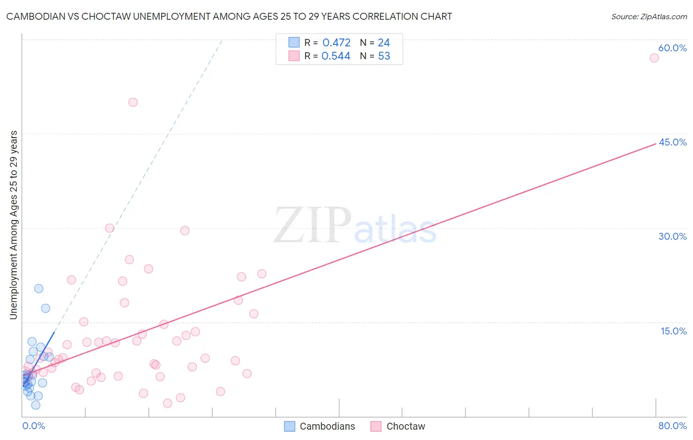 Cambodian vs Choctaw Unemployment Among Ages 25 to 29 years