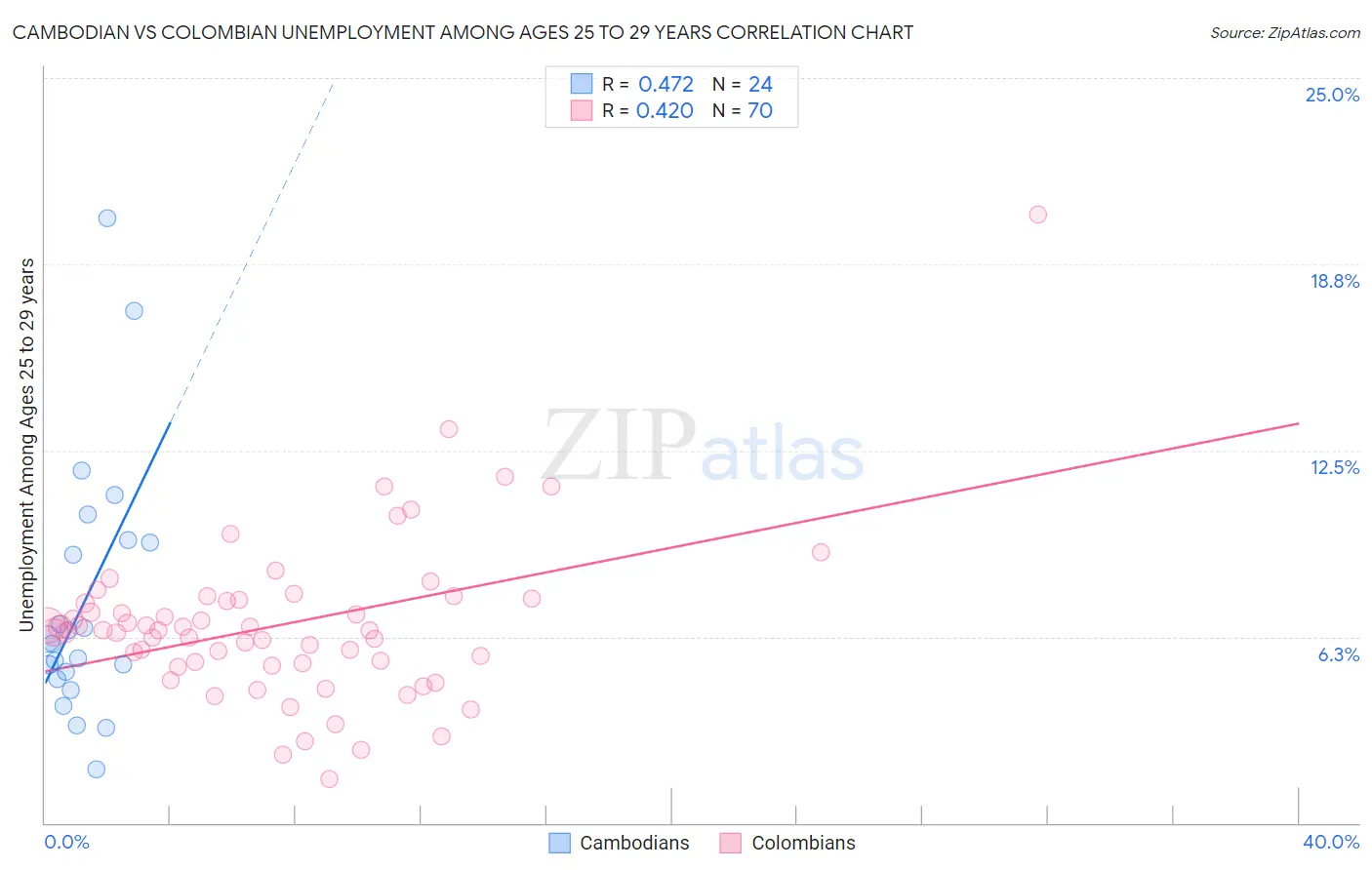 Cambodian vs Colombian Unemployment Among Ages 25 to 29 years