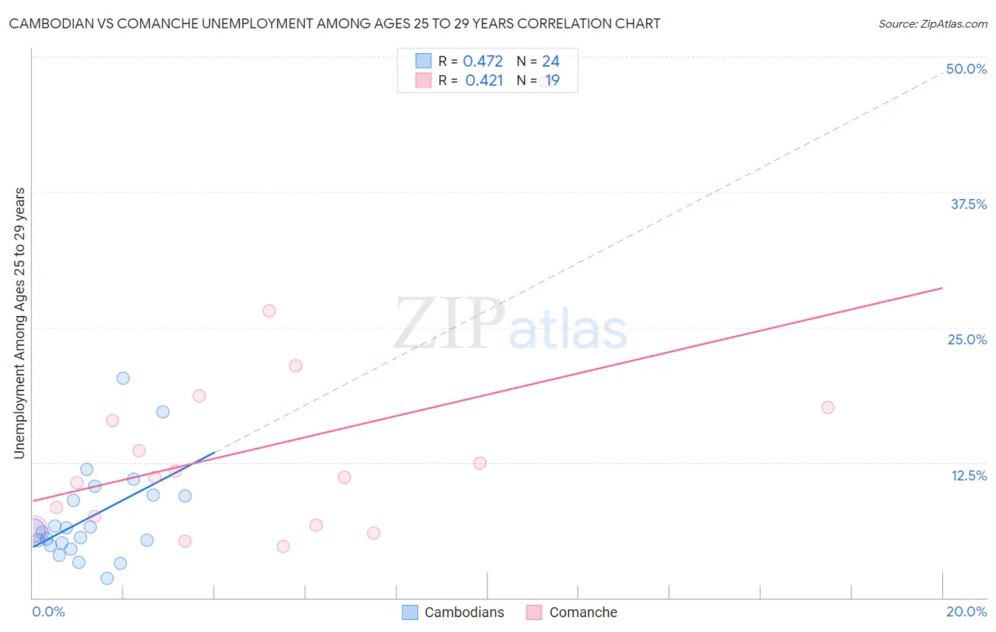 Cambodian vs Comanche Unemployment Among Ages 25 to 29 years