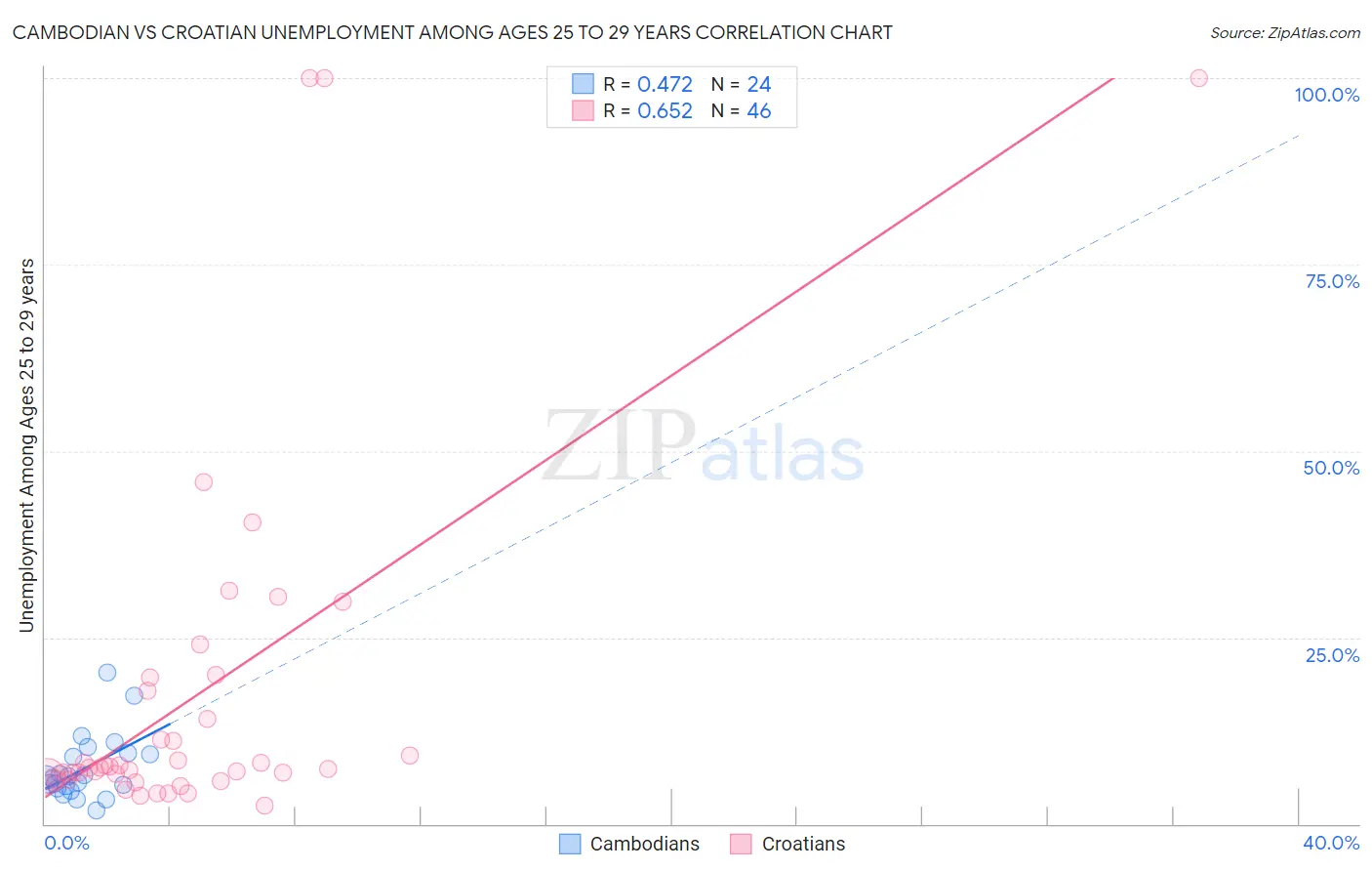 Cambodian vs Croatian Unemployment Among Ages 25 to 29 years