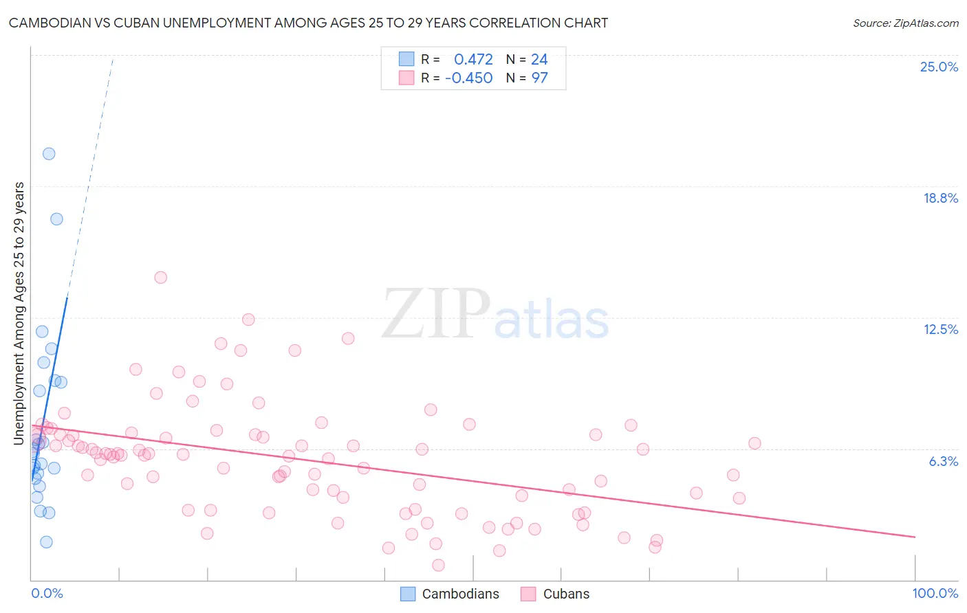 Cambodian vs Cuban Unemployment Among Ages 25 to 29 years