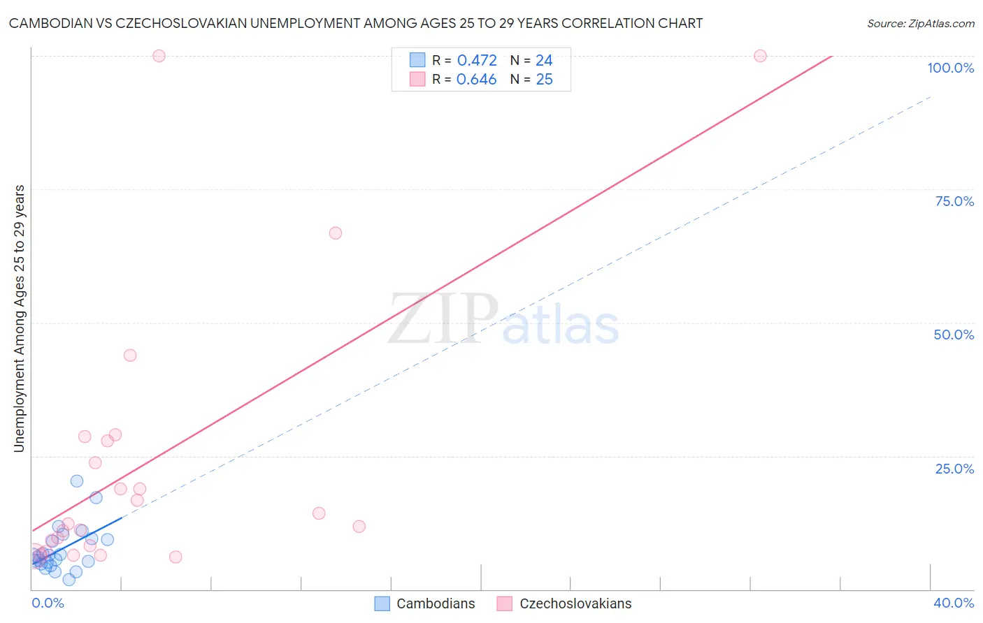 Cambodian vs Czechoslovakian Unemployment Among Ages 25 to 29 years