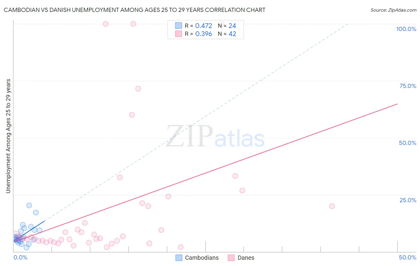 Cambodian vs Danish Unemployment Among Ages 25 to 29 years