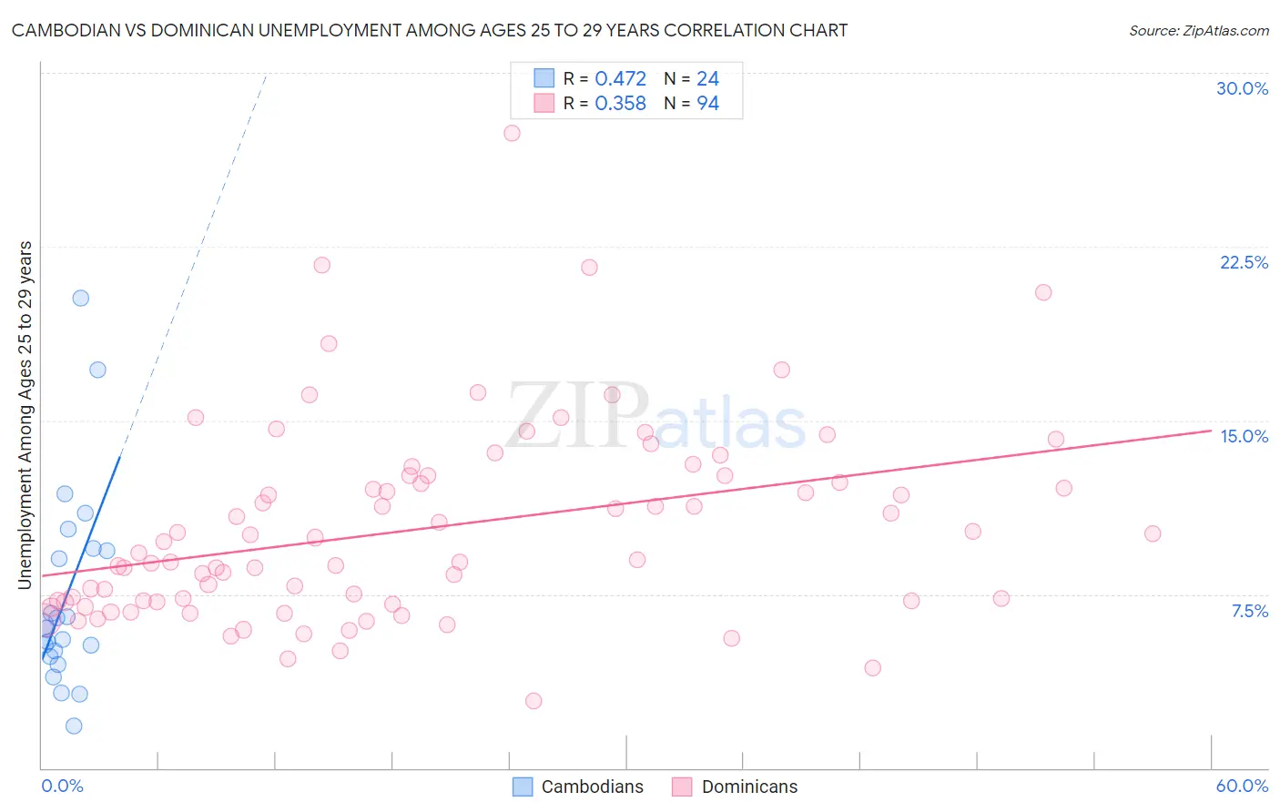 Cambodian vs Dominican Unemployment Among Ages 25 to 29 years