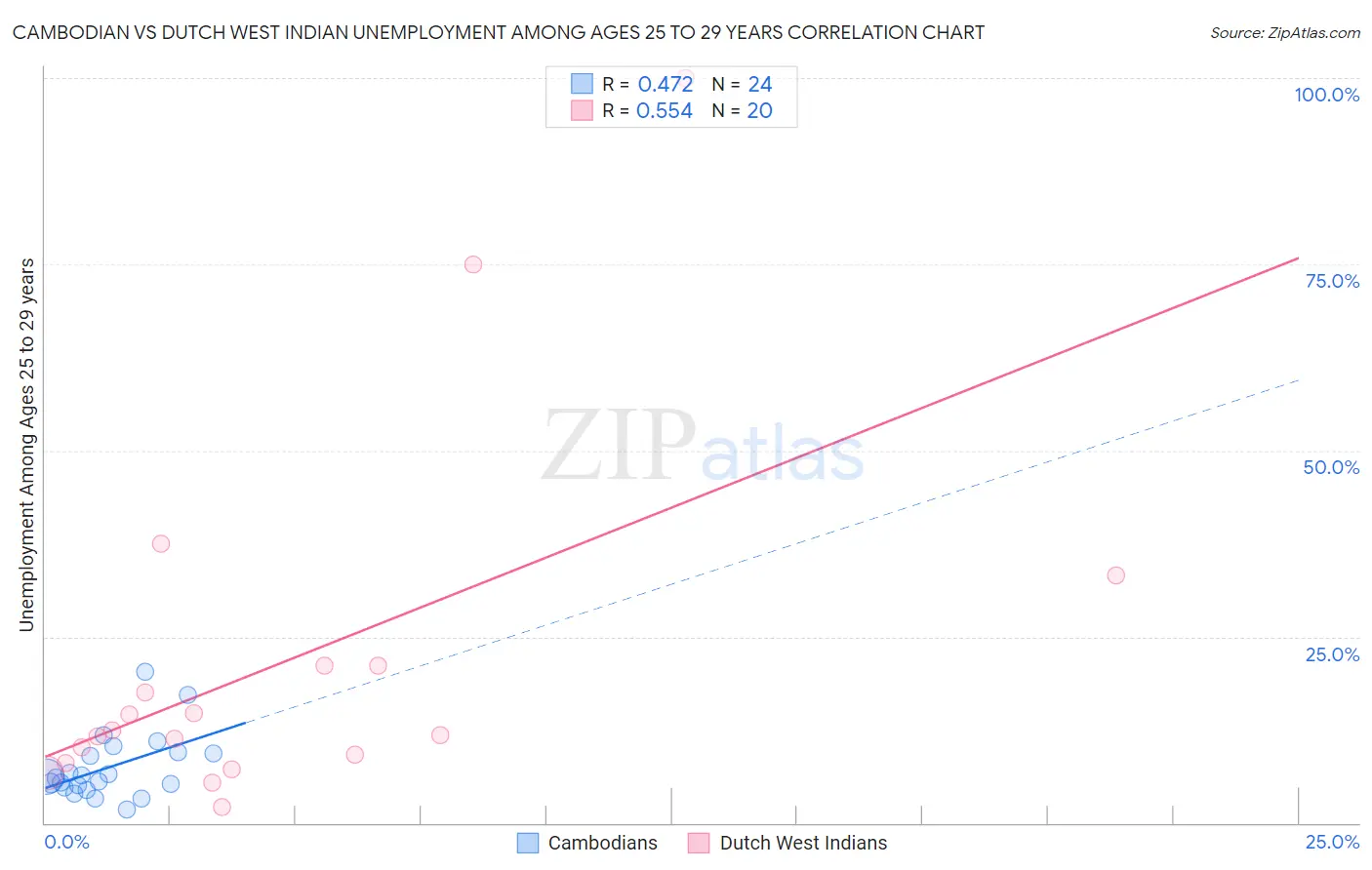 Cambodian vs Dutch West Indian Unemployment Among Ages 25 to 29 years