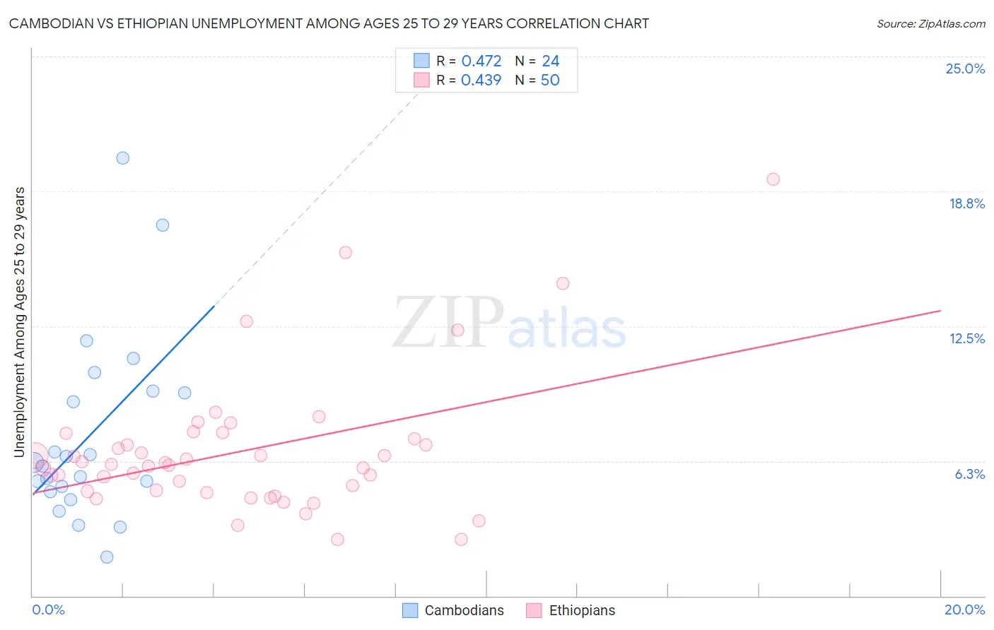 Cambodian vs Ethiopian Unemployment Among Ages 25 to 29 years