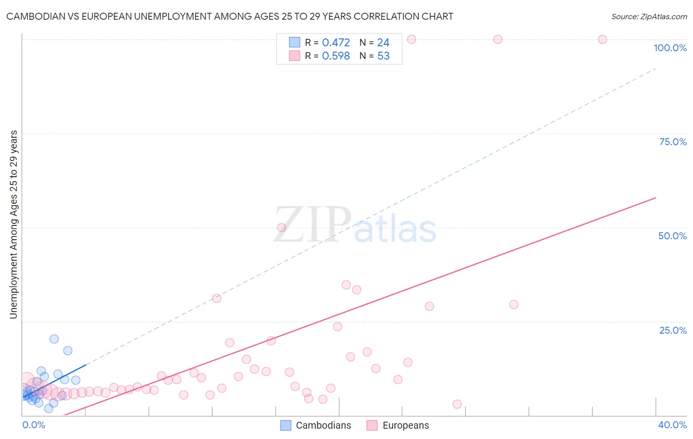 Cambodian vs European Unemployment Among Ages 25 to 29 years
