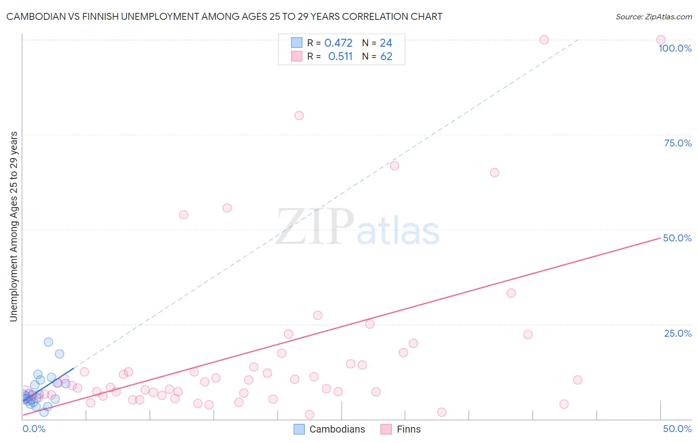 Cambodian vs Finnish Unemployment Among Ages 25 to 29 years