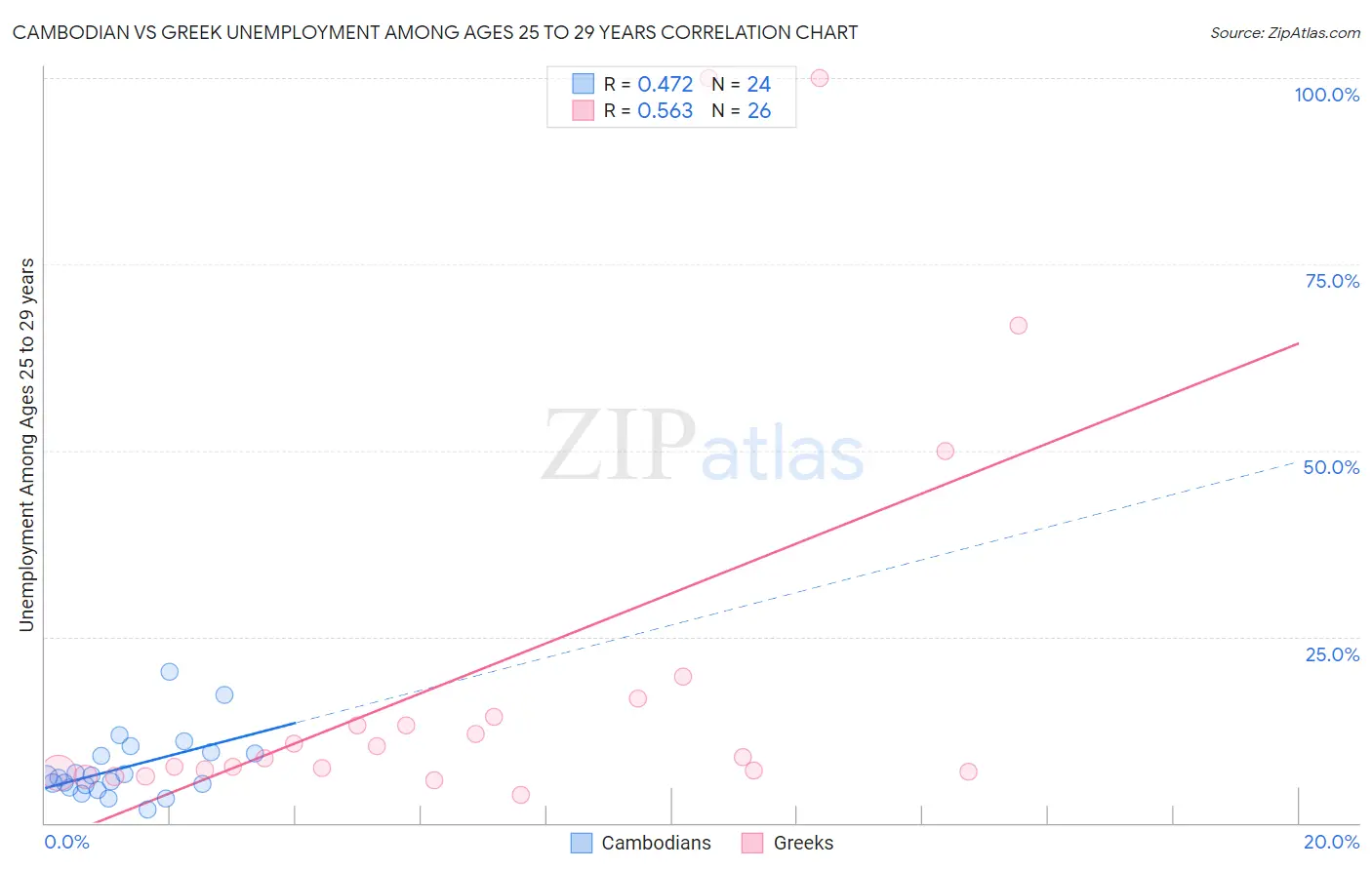 Cambodian vs Greek Unemployment Among Ages 25 to 29 years