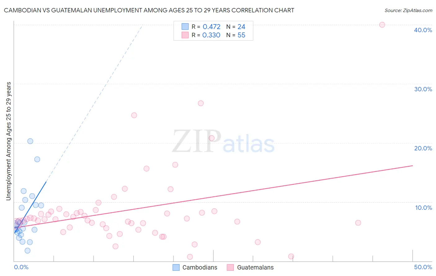 Cambodian vs Guatemalan Unemployment Among Ages 25 to 29 years