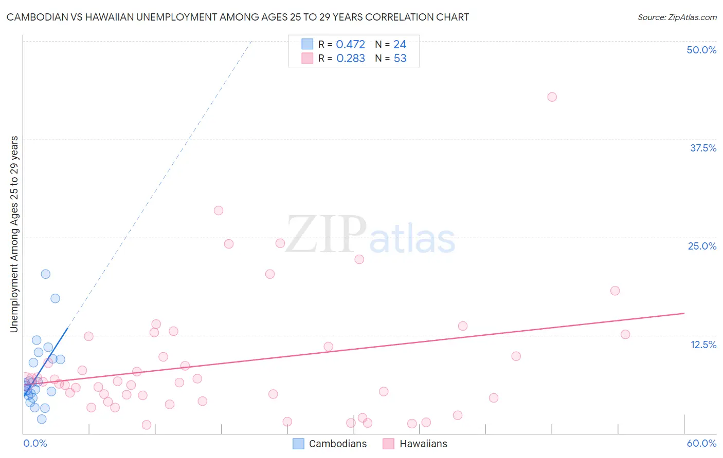 Cambodian vs Hawaiian Unemployment Among Ages 25 to 29 years