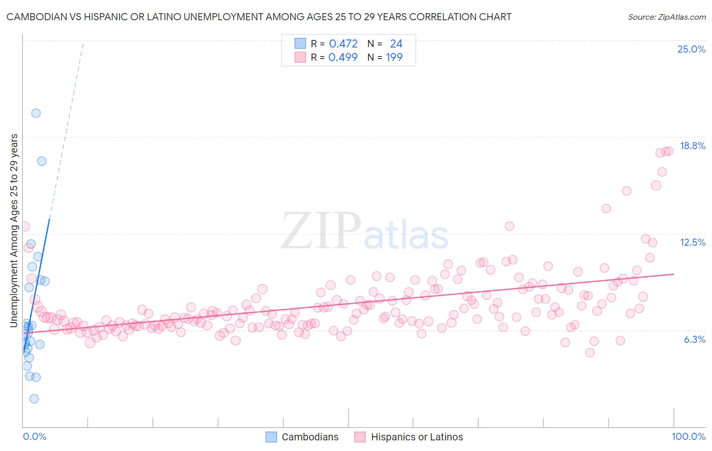 Cambodian vs Hispanic or Latino Unemployment Among Ages 25 to 29 years