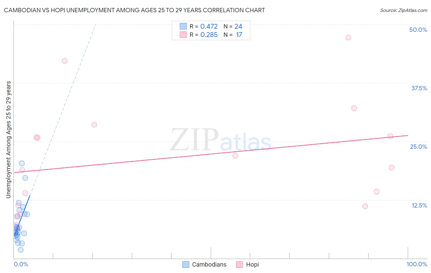 Cambodian vs Hopi Unemployment Among Ages 25 to 29 years