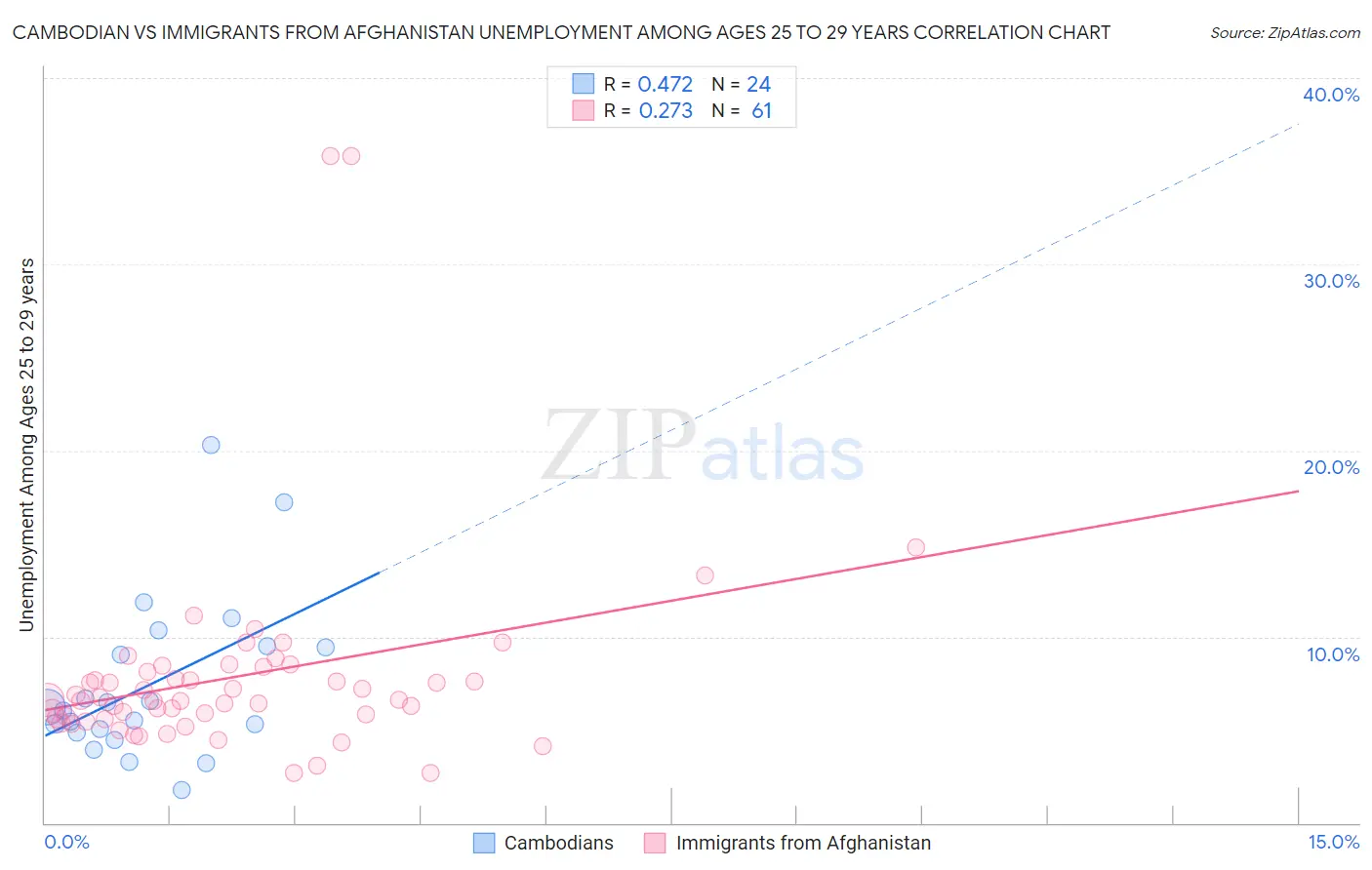 Cambodian vs Immigrants from Afghanistan Unemployment Among Ages 25 to 29 years