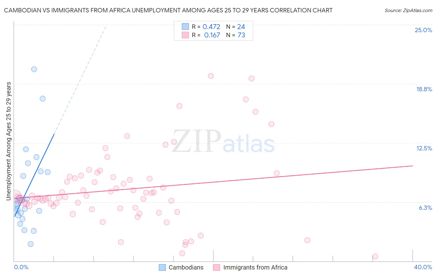 Cambodian vs Immigrants from Africa Unemployment Among Ages 25 to 29 years
