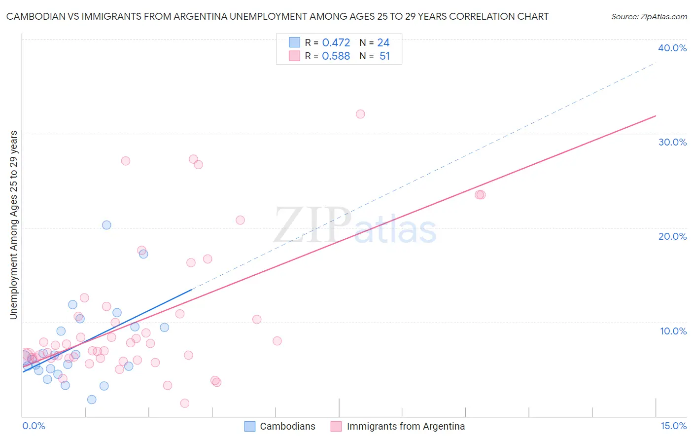 Cambodian vs Immigrants from Argentina Unemployment Among Ages 25 to 29 years