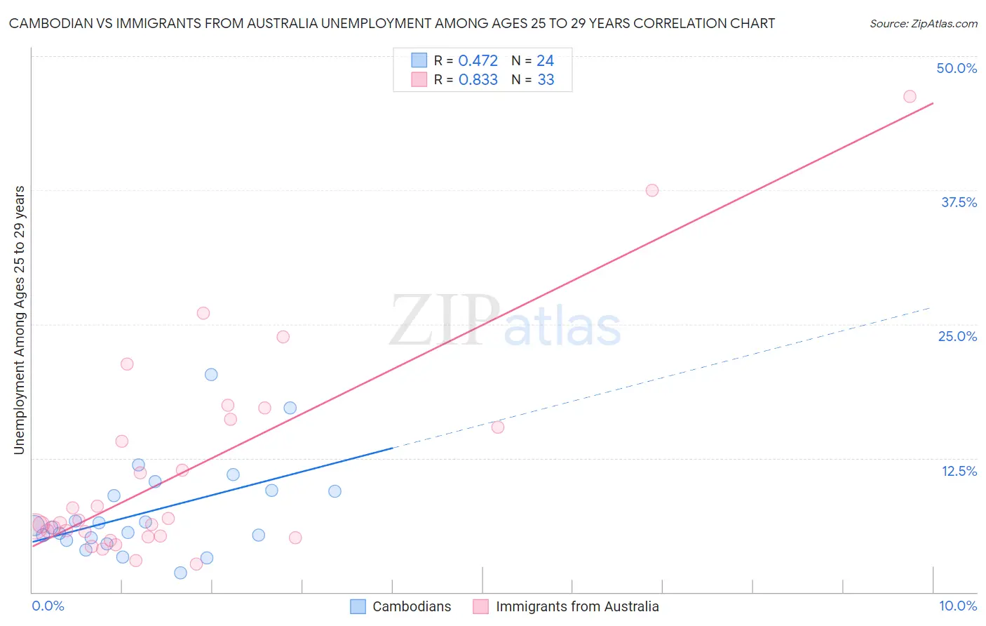 Cambodian vs Immigrants from Australia Unemployment Among Ages 25 to 29 years