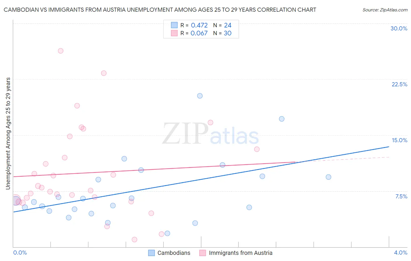 Cambodian vs Immigrants from Austria Unemployment Among Ages 25 to 29 years