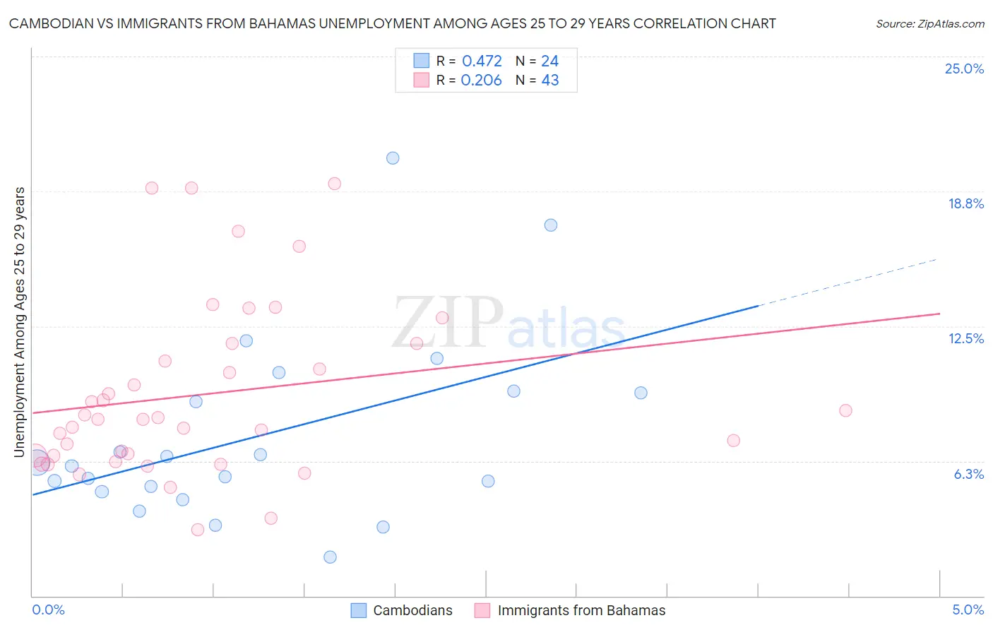 Cambodian vs Immigrants from Bahamas Unemployment Among Ages 25 to 29 years