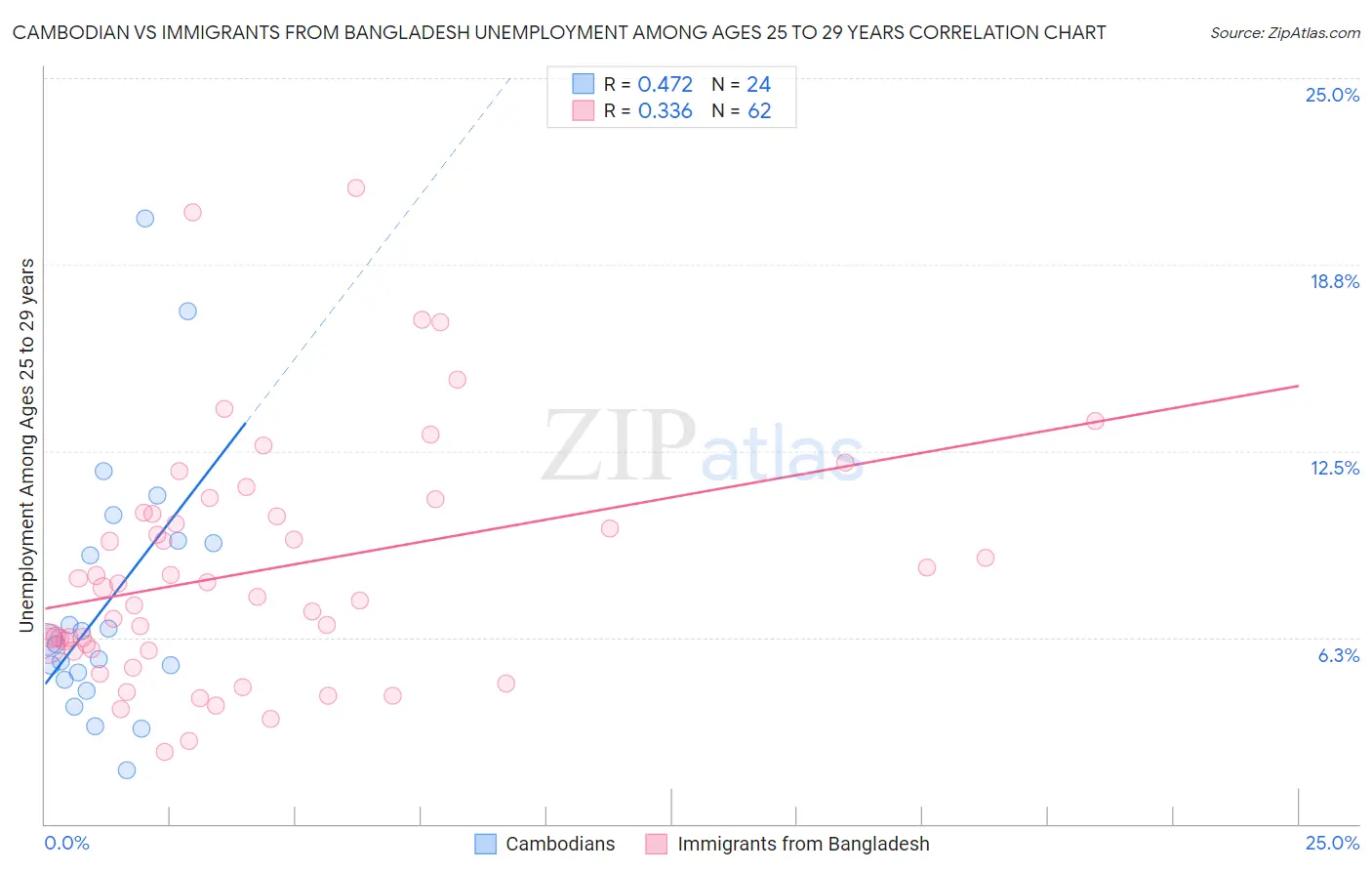 Cambodian vs Immigrants from Bangladesh Unemployment Among Ages 25 to 29 years