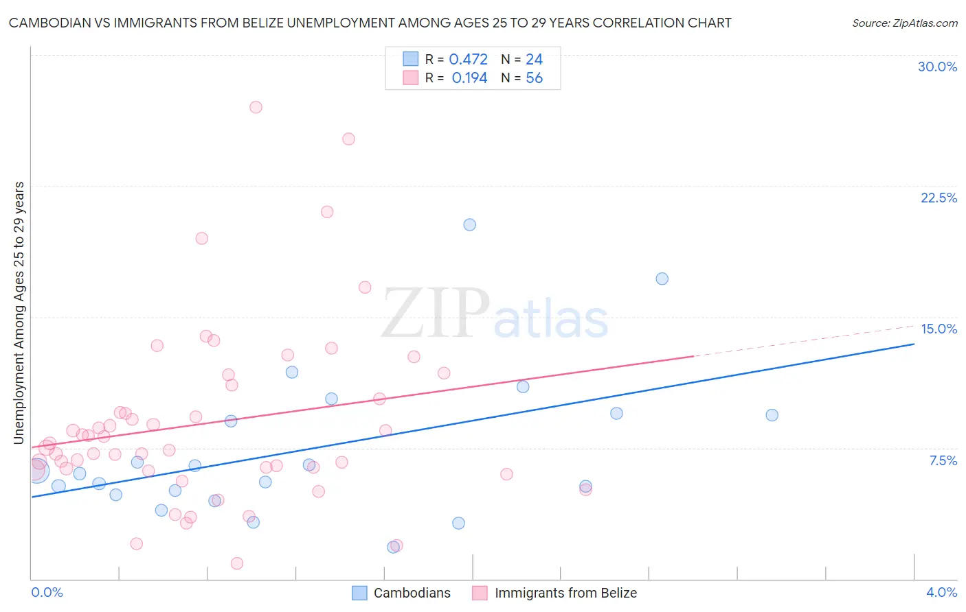 Cambodian vs Immigrants from Belize Unemployment Among Ages 25 to 29 years