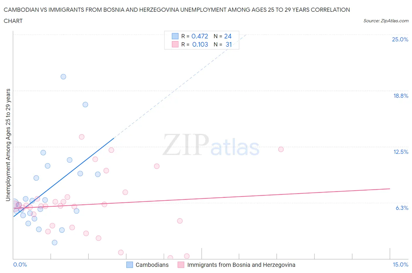 Cambodian vs Immigrants from Bosnia and Herzegovina Unemployment Among Ages 25 to 29 years