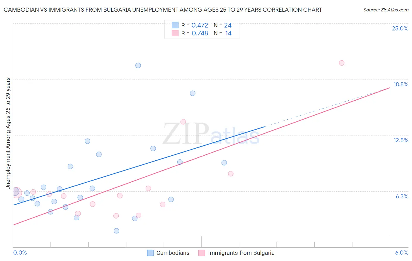 Cambodian vs Immigrants from Bulgaria Unemployment Among Ages 25 to 29 years