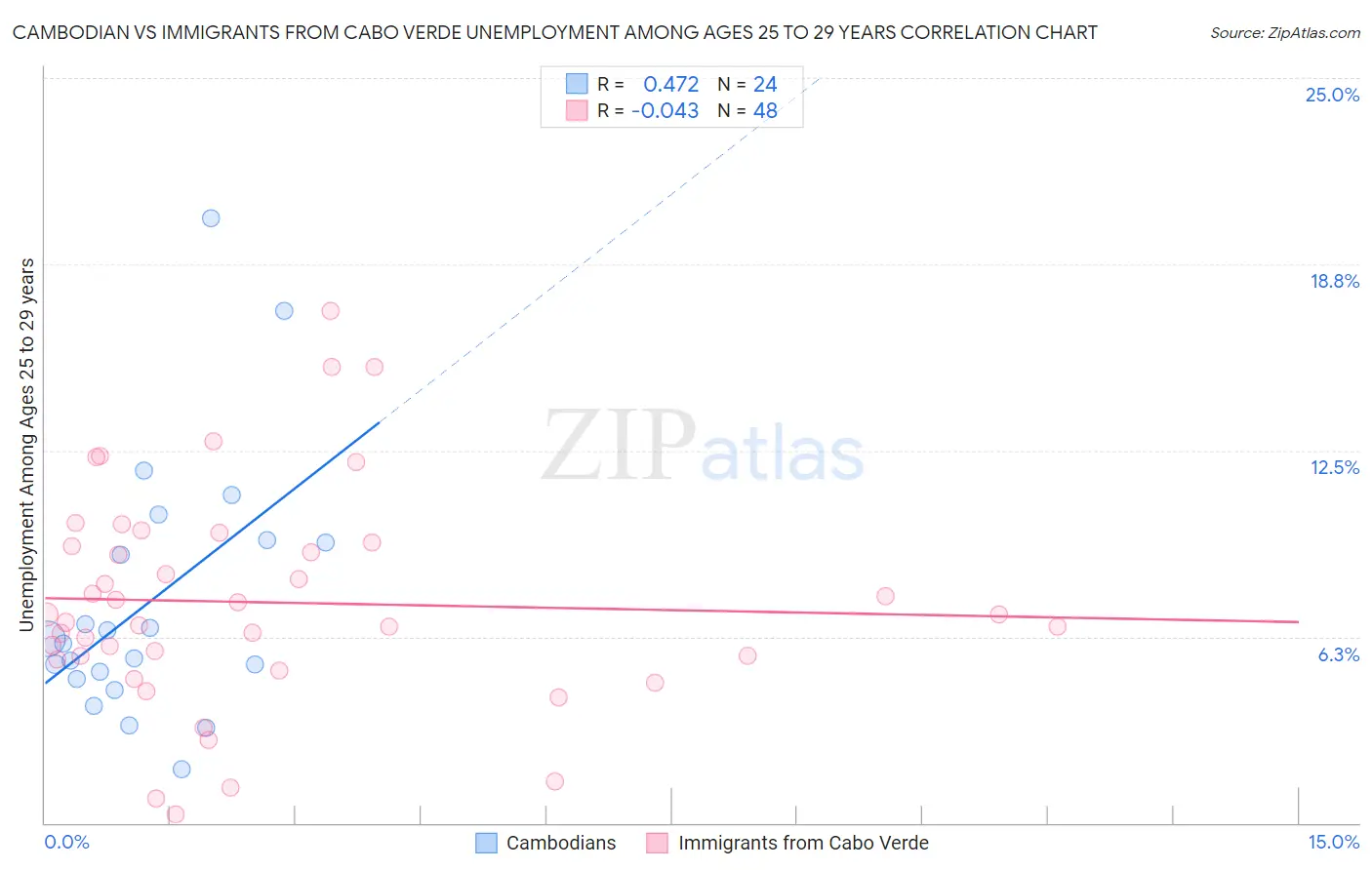 Cambodian vs Immigrants from Cabo Verde Unemployment Among Ages 25 to 29 years