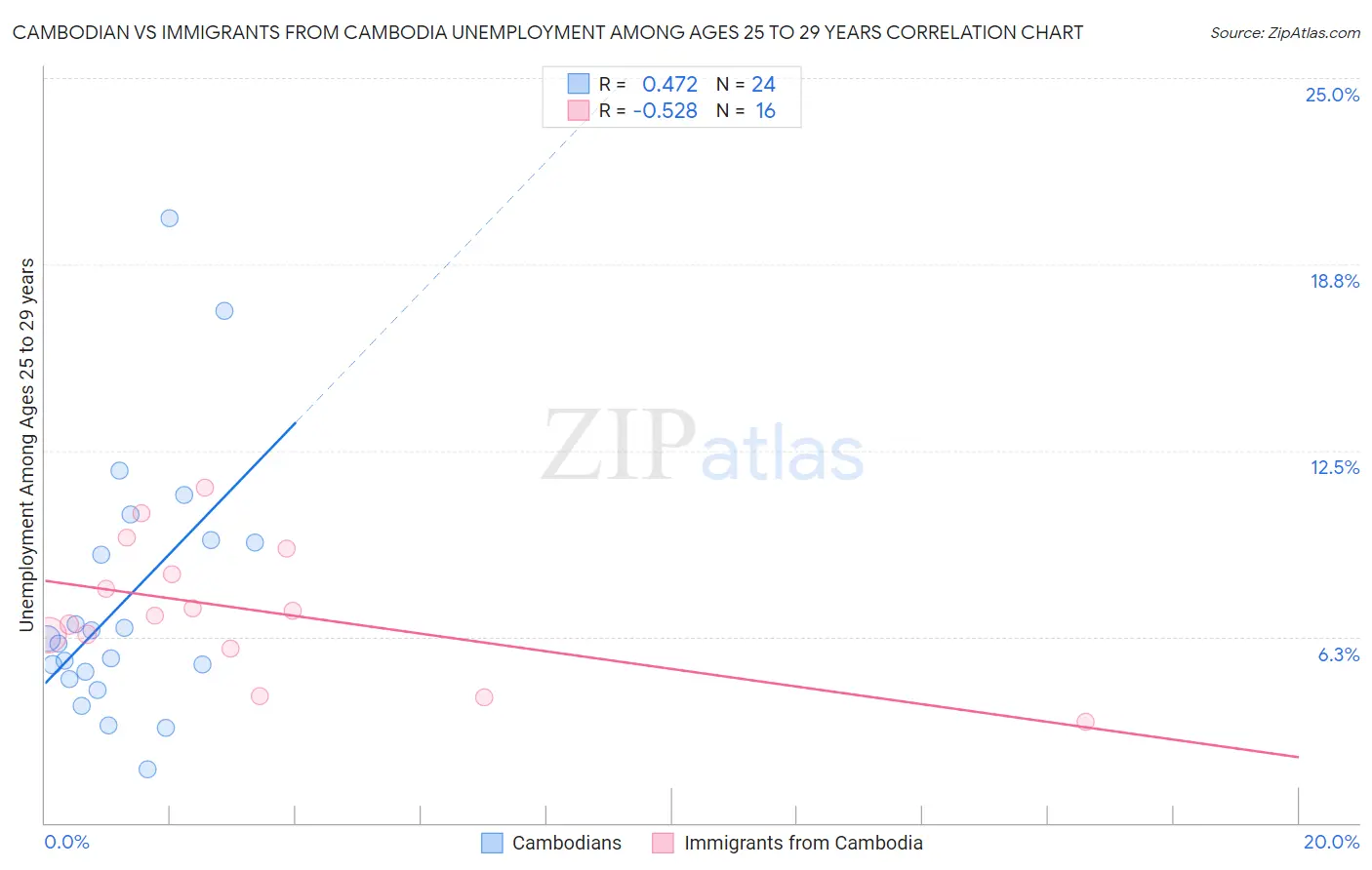 Cambodian vs Immigrants from Cambodia Unemployment Among Ages 25 to 29 years