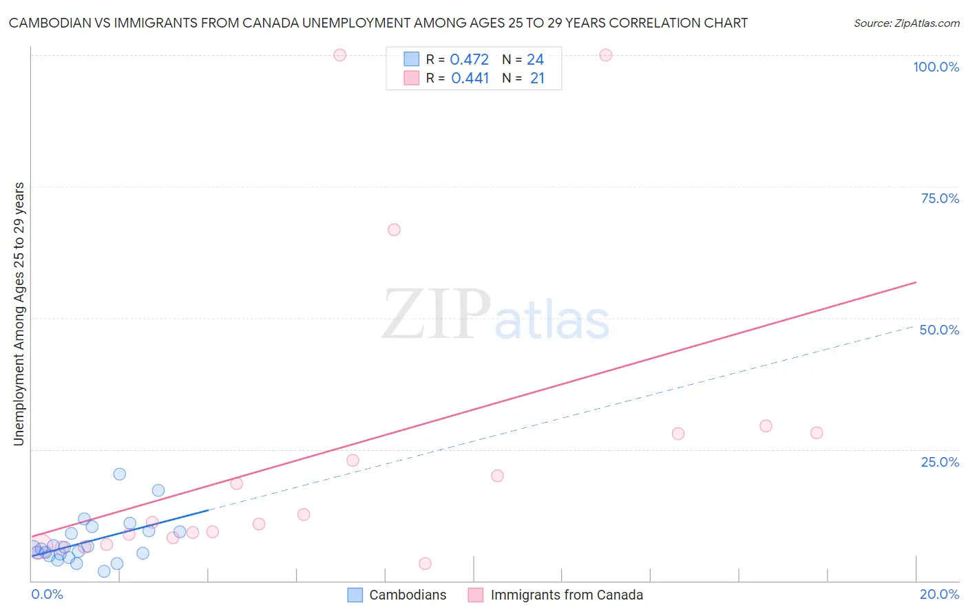 Cambodian vs Immigrants from Canada Unemployment Among Ages 25 to 29 years