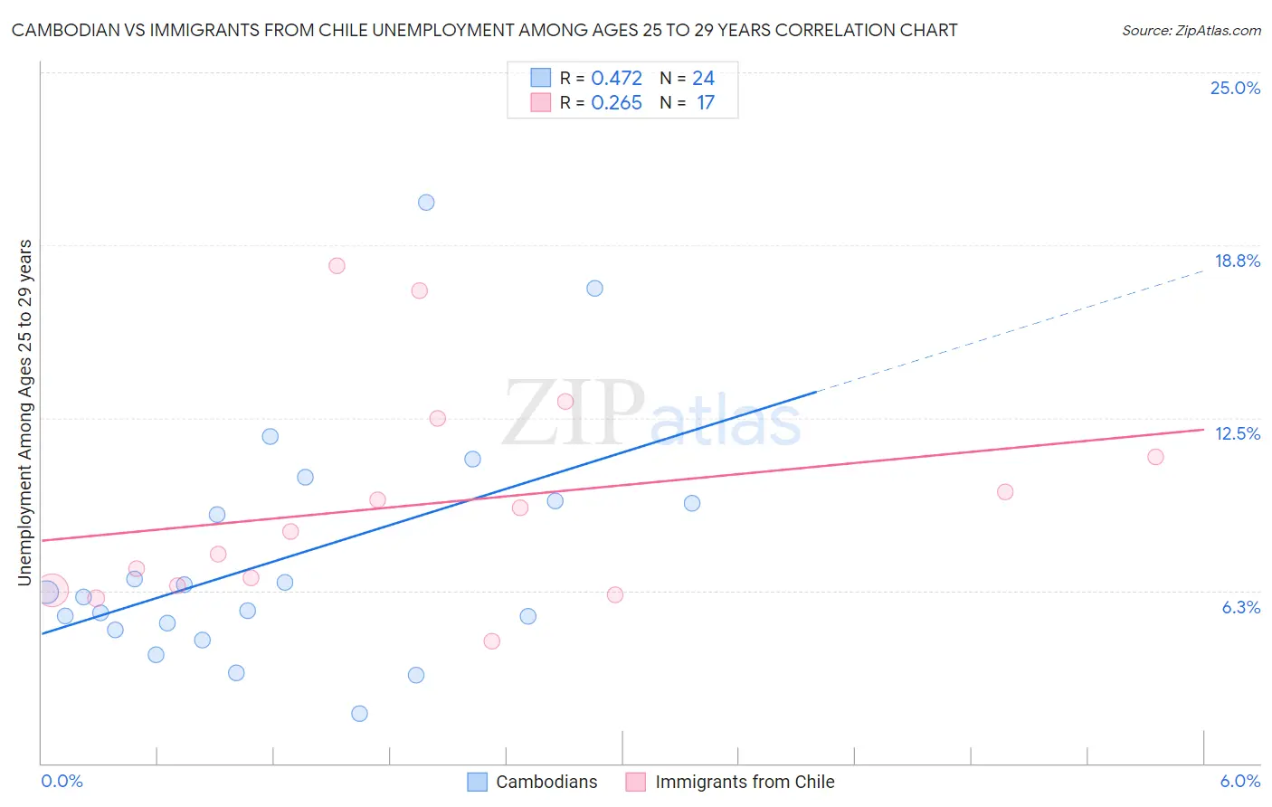 Cambodian vs Immigrants from Chile Unemployment Among Ages 25 to 29 years