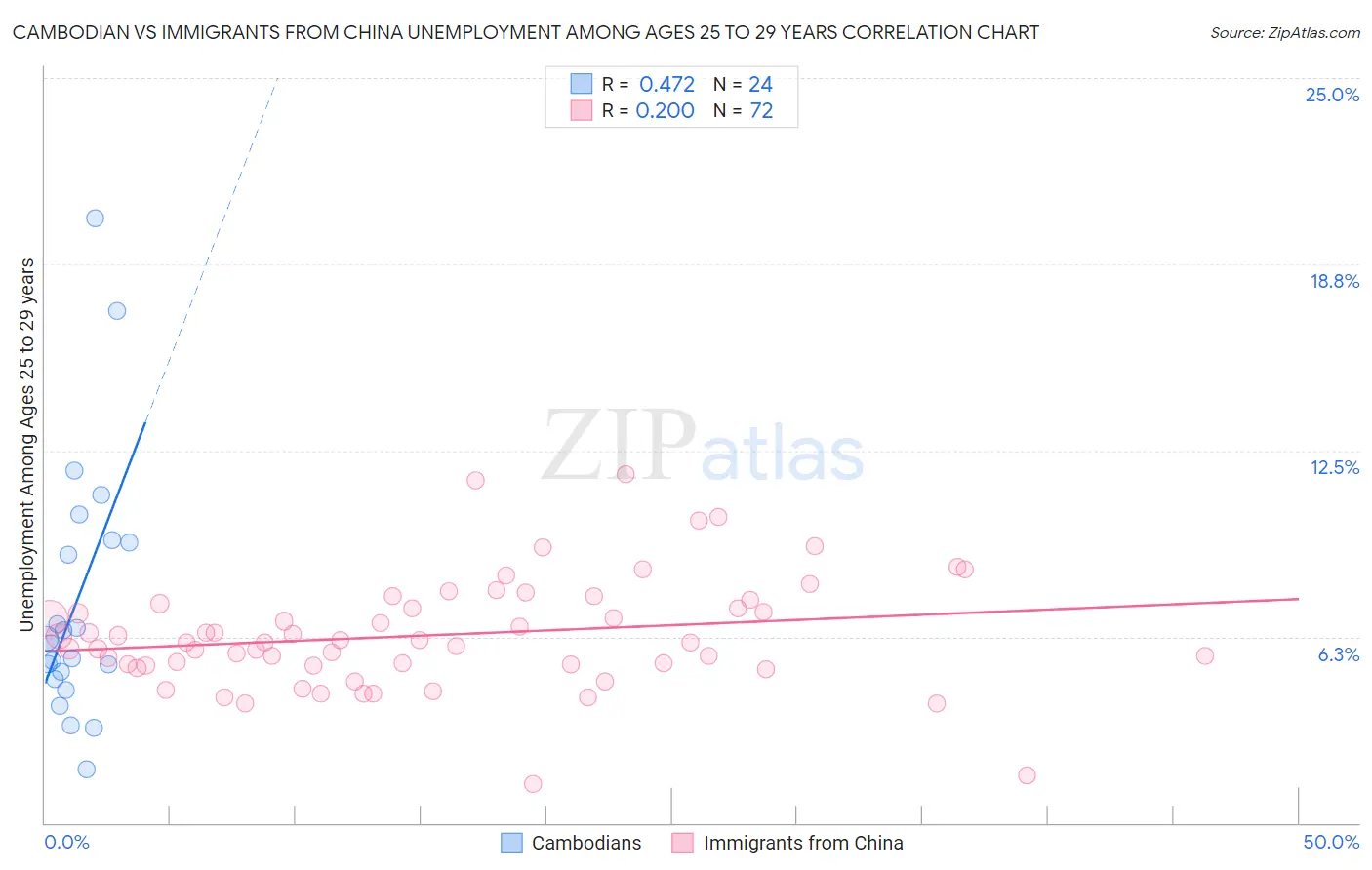 Cambodian vs Immigrants from China Unemployment Among Ages 25 to 29 years