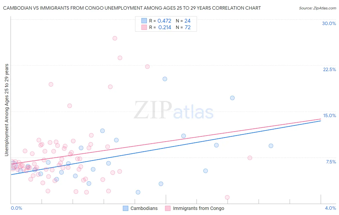 Cambodian vs Immigrants from Congo Unemployment Among Ages 25 to 29 years