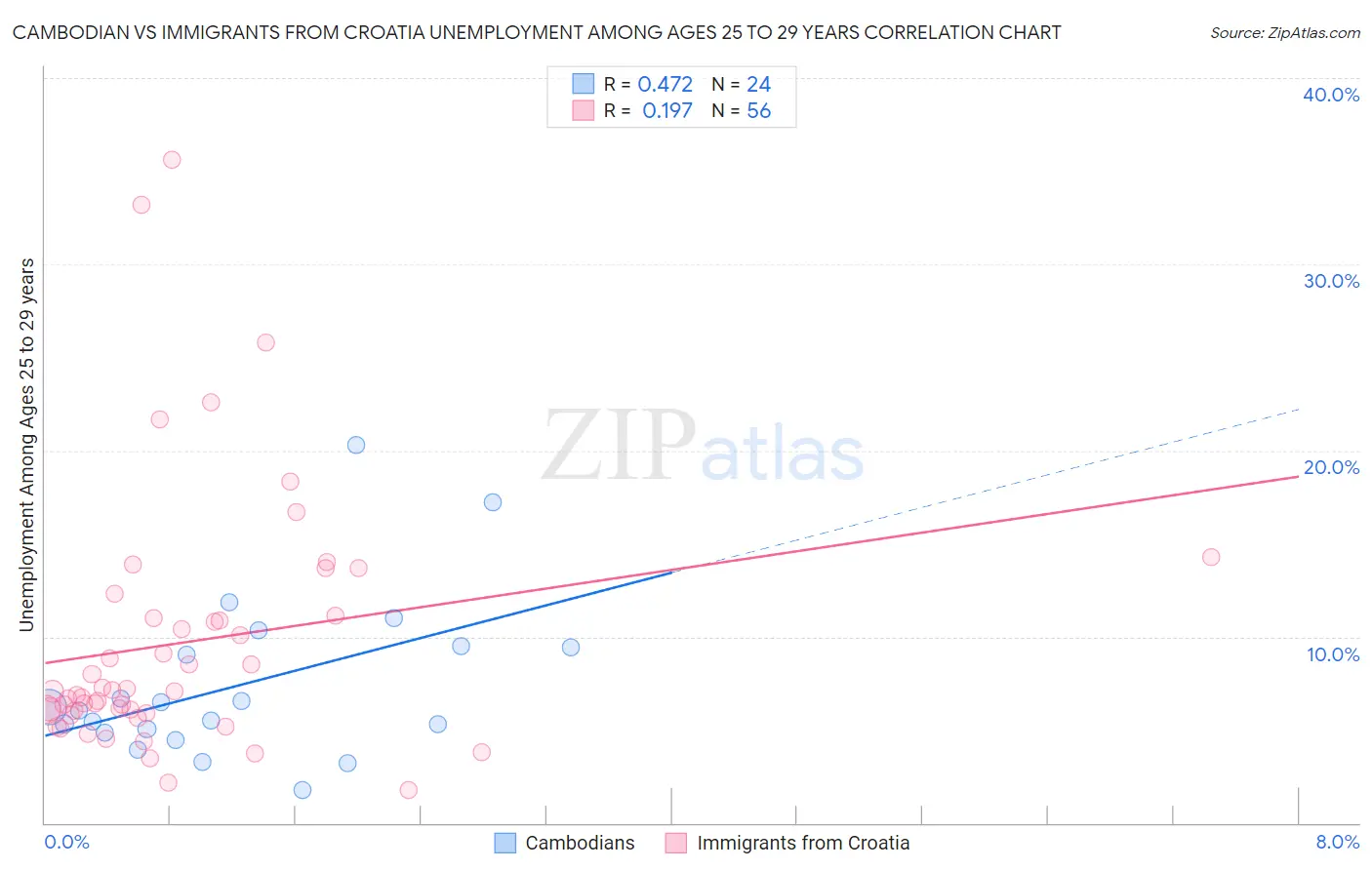 Cambodian vs Immigrants from Croatia Unemployment Among Ages 25 to 29 years