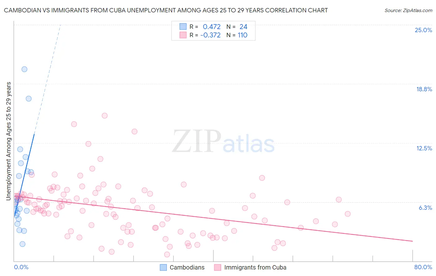 Cambodian vs Immigrants from Cuba Unemployment Among Ages 25 to 29 years