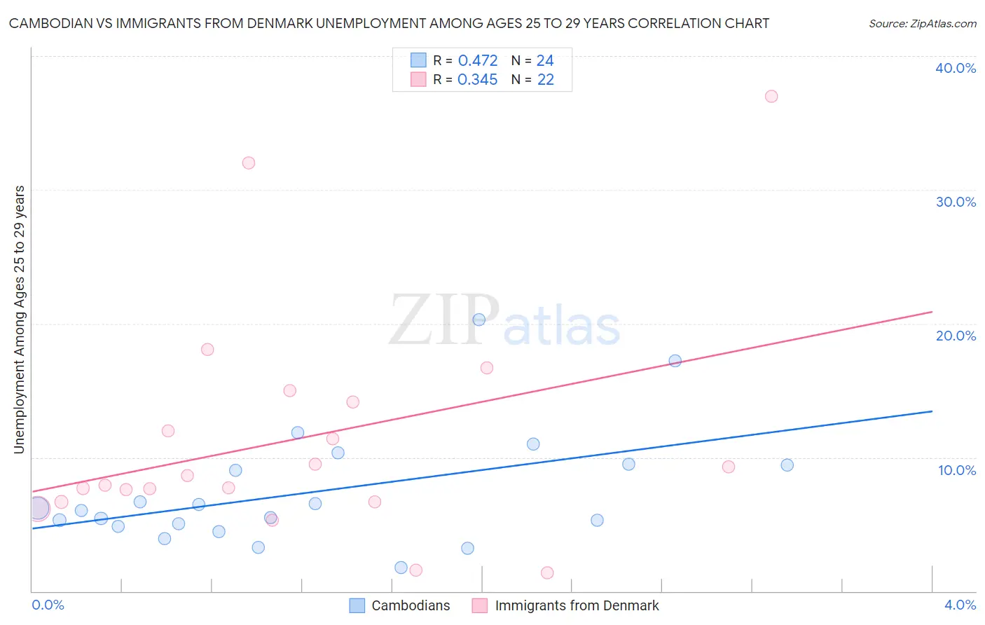Cambodian vs Immigrants from Denmark Unemployment Among Ages 25 to 29 years