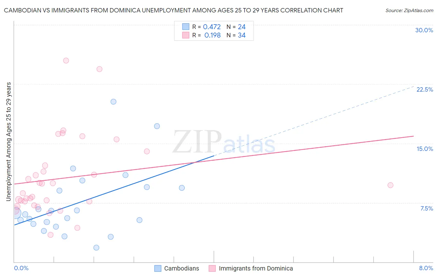 Cambodian vs Immigrants from Dominica Unemployment Among Ages 25 to 29 years