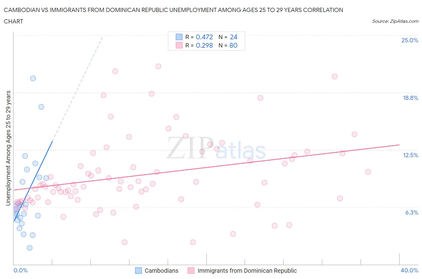 Cambodian vs Immigrants from Dominican Republic Unemployment Among Ages 25 to 29 years