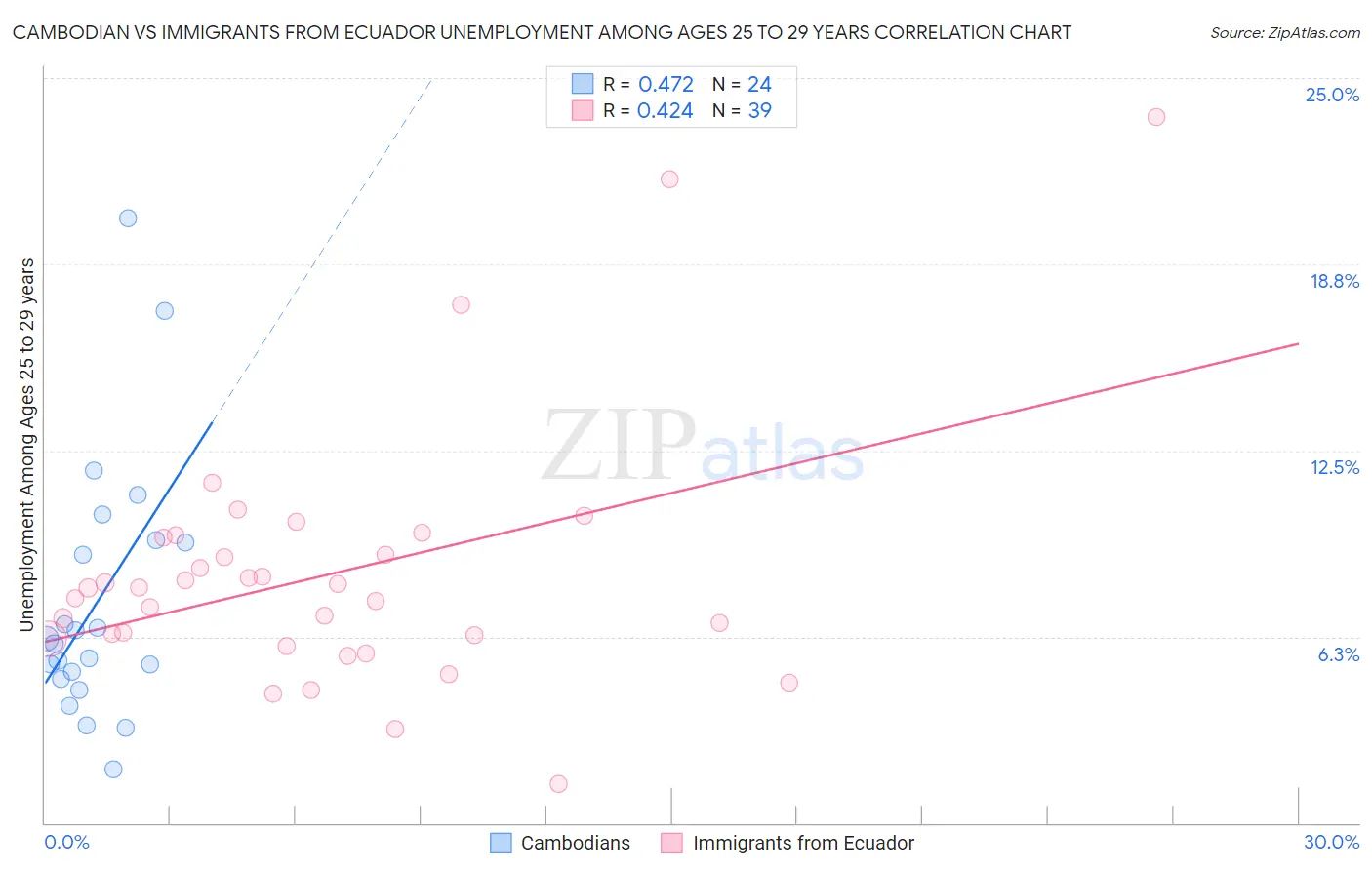 Cambodian vs Immigrants from Ecuador Unemployment Among Ages 25 to 29 years