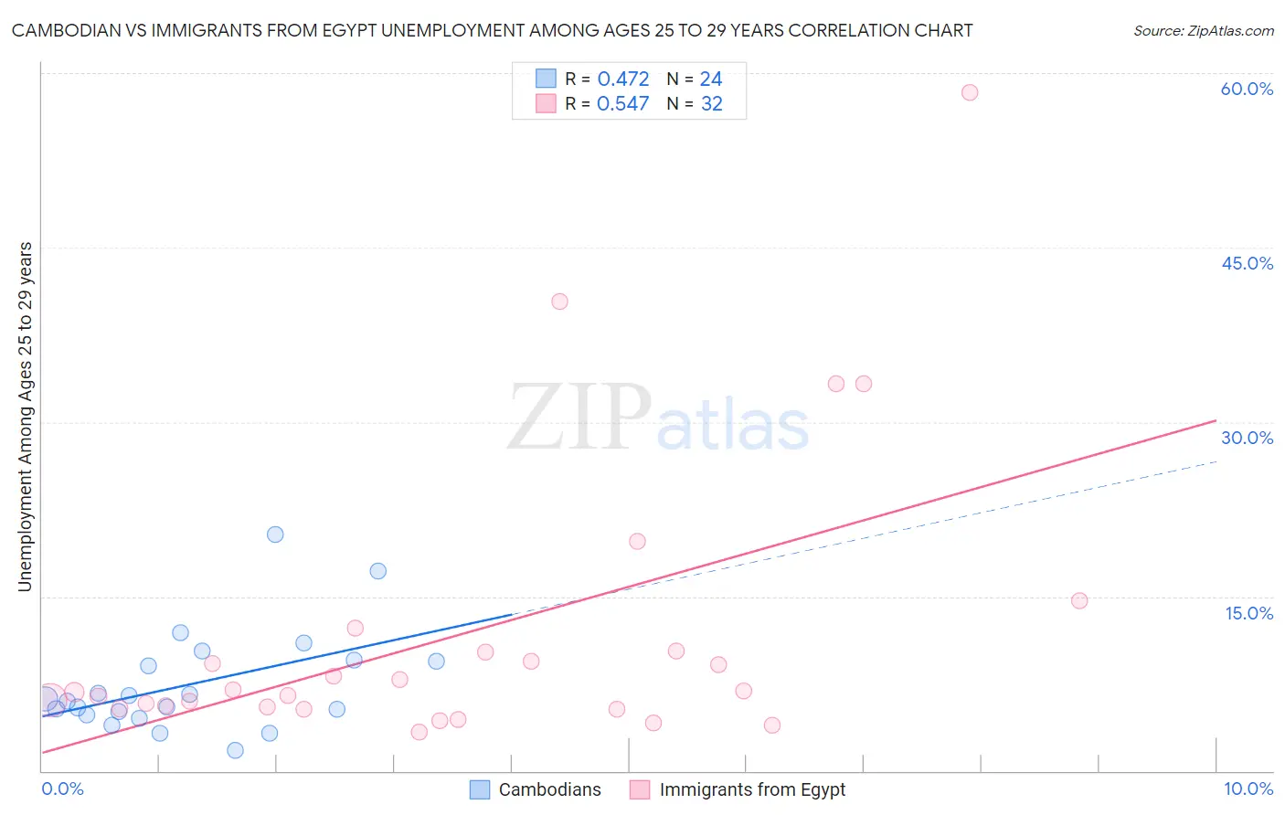 Cambodian vs Immigrants from Egypt Unemployment Among Ages 25 to 29 years