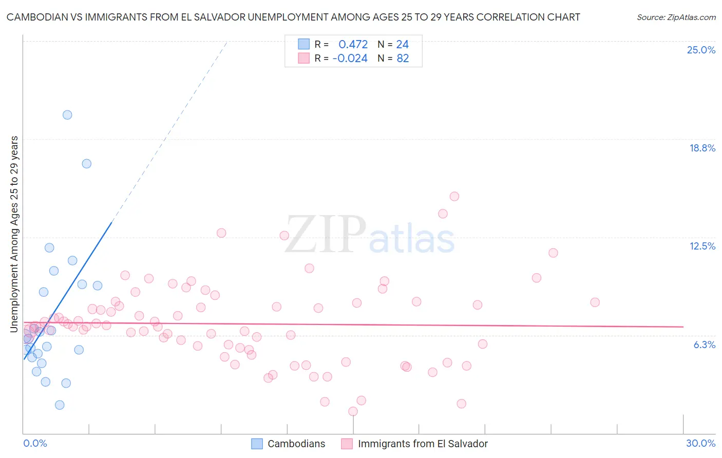 Cambodian vs Immigrants from El Salvador Unemployment Among Ages 25 to 29 years