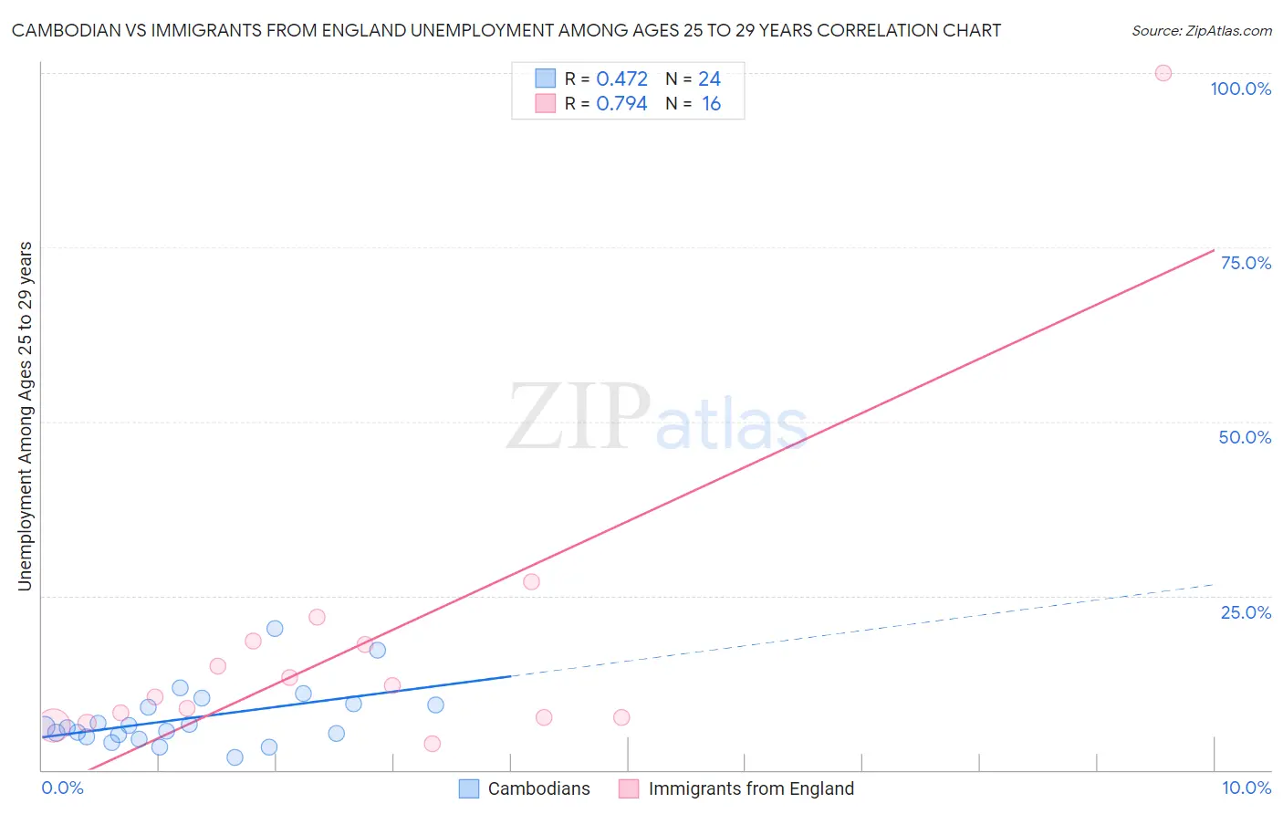 Cambodian vs Immigrants from England Unemployment Among Ages 25 to 29 years