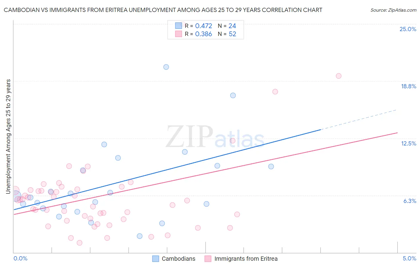 Cambodian vs Immigrants from Eritrea Unemployment Among Ages 25 to 29 years