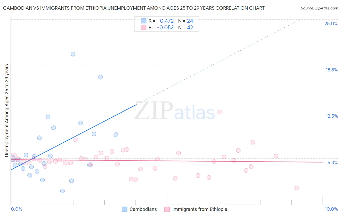 Cambodian vs Immigrants from Ethiopia Unemployment Among Ages 25 to 29 years
