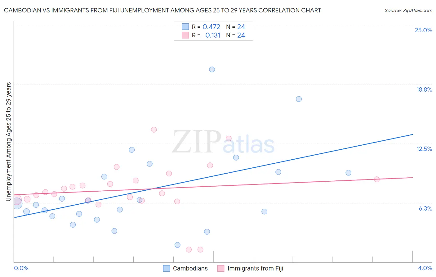 Cambodian vs Immigrants from Fiji Unemployment Among Ages 25 to 29 years