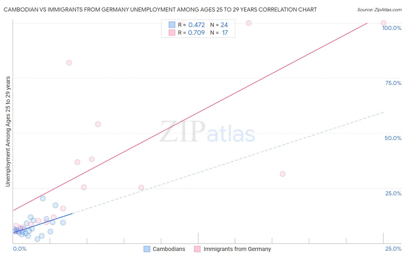 Cambodian vs Immigrants from Germany Unemployment Among Ages 25 to 29 years