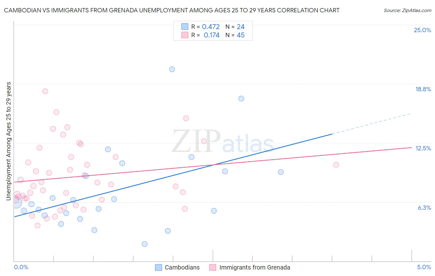 Cambodian vs Immigrants from Grenada Unemployment Among Ages 25 to 29 years