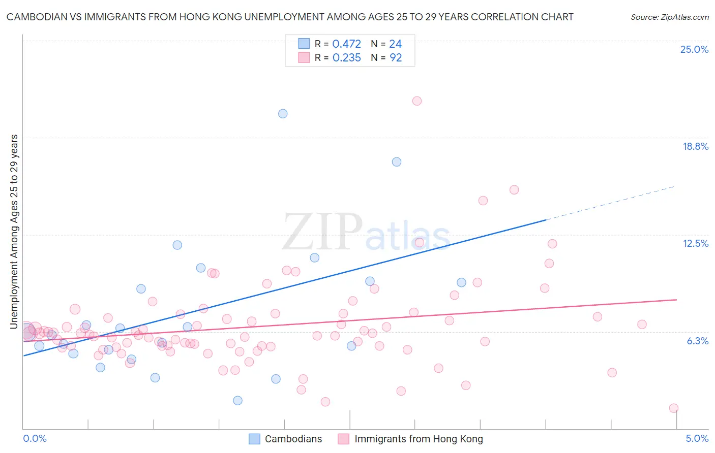 Cambodian vs Immigrants from Hong Kong Unemployment Among Ages 25 to 29 years