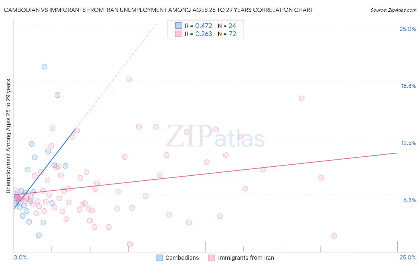 Cambodian vs Immigrants from Iran Unemployment Among Ages 25 to 29 years