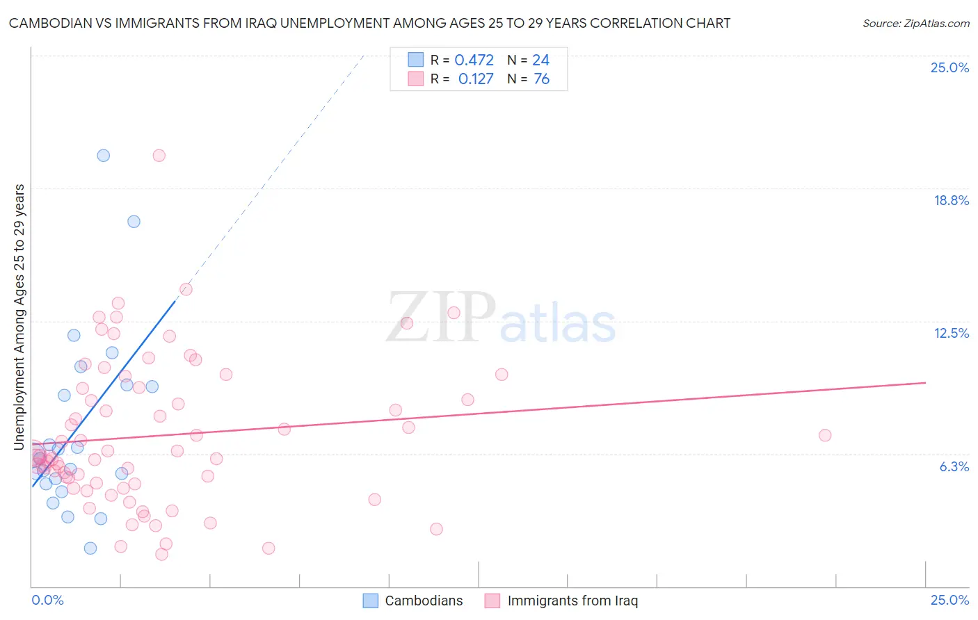 Cambodian vs Immigrants from Iraq Unemployment Among Ages 25 to 29 years